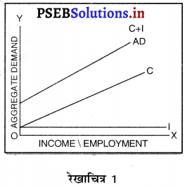 PSEB 12th Class Economics Solutions Chapter 8 कुल मांग 6