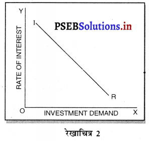 PSEB 12th Class Economics Solutions Chapter 8 कुल मांग 8