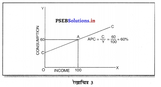 PSEB 12th Class Economics Solutions Chapter 9 उपभोग प्रवृत्ति और बचत प्रवृत्ति 14