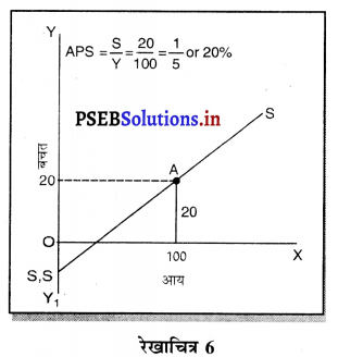 PSEB 12th Class Economics Solutions Chapter 9 उपभोग प्रवृत्ति और बचत प्रवृत्ति 18