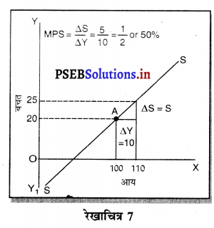 PSEB 12th Class Economics Solutions Chapter 9 उपभोग प्रवृत्ति और बचत प्रवृत्ति 19