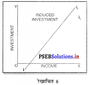 PSEB 12th Class Economics Solutions Chapter 9 उपभोग प्रवृत्ति और बचत प्रवृत्ति 20