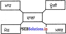 PSEB 5th Class EVS Solutions Chapter 10 ਖਾਧ ਪਦਾਰਥਾਂ ਦੀ ਸਾਂਭ-ਸੰਭਾਲ 7