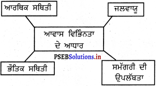 PSEB 5th Class EVS Solutions Chapter 15 ਆਵਾਸ ਵਿਭਿੰਨਤਾ 2
