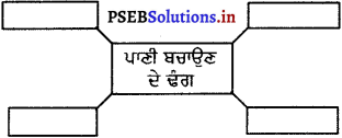PSEB 5th Class EVS Solutions Chapter 18 ਪਾਣੀ-ਖੇਤੀ ਦਾ ਆਧਾਰ 1