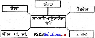 PSEB 5th Class EVS Solutions Chapter 22 ਕੁਦਰਤੀ ਸੋਤ 7