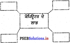 PSEB 5th Class EVS Solutions Chapter 24 ਕੰਪਿਊਟਰ ਦੀ ਵਰਤੋਂ 2