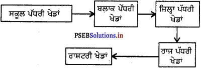 PSEB 5th Class EVS Solutions Chapter 4 ਮਿਹਨਤ ਨਾਲ ਸਫਲਤਾ 7