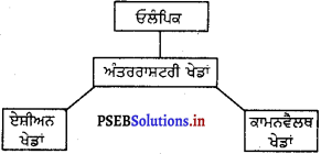 PSEB 5th Class EVS Solutions Chapter 4 ਮਿਹਨਤ ਨਾਲ ਸਫਲਤਾ 9
