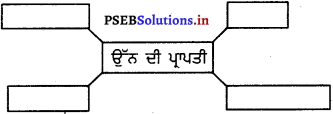 PSEB 5th Class EVS Solutions Chapter 7 ਮਨੁੱਖ ਦੇ ਸਾਥੀ ਜੰਤੂ 1