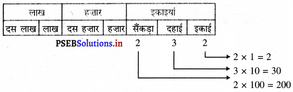 PSEB 5th Class Maths Solutions Chapter 1 संख्याएँ Ex 1.2 – PSEB Solutions