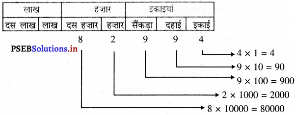 PSEB 5th Class Maths Solutions Chapter 1 संख्याएँ Ex 1.2 – PSEB Solutions