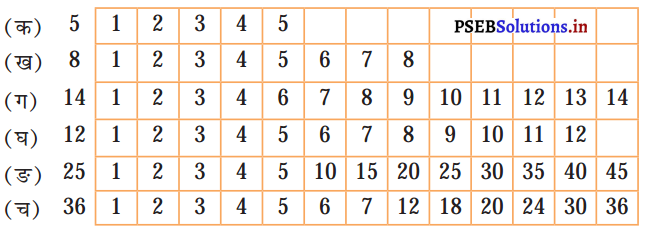 PSEB 5th Class Maths Solutions Chapter 3 महत्तम समावर्तक और लघुत्तम ...