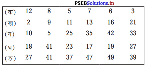 PSEB 5th Class Maths Solutions Chapter 3 महत्तम समावर्तक और लघुत्तम ...