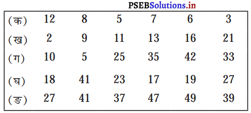 PSEB 5th Class Maths Solutions Chapter 3 महत्तम समावर्तक और लघुत्तम समावर्तक Ex 3.2 1