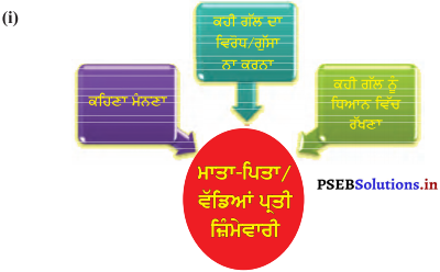 PSEB 5th Class Welcome Life Solutions Chapter 3 ਜ਼ਿੰਮੇਵਾਰੀ 2