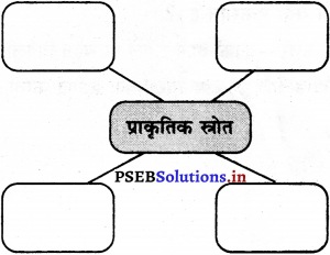 PSEB 5th Class Welcome Life Solutions Chapter 5 प्रकृति और पर्यावरण से प्रेम 1