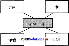 PSEB 5th Class Welcome Life Solutions Chapter 5 ਕੁਦਰਤ ਅਤੇ ਵਾਤਾਵਰਨ ਨਾਲ ਪਿਆਰ 5