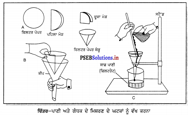 PSEB 6th Class Science Solutions Chapter 5 ਪਦਾਰਥਾਂ ਦਾ ਨਿਖੇੜਨ 8