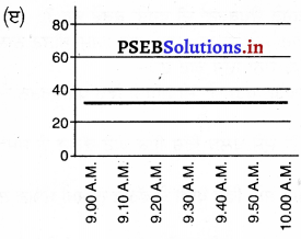 PSEB 7th Class Science Solutions Chapter 13 ਗਤੀ ਅਤੇ ਸਮਾਂ – PSEB Solutions