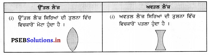 PSEB 7th Class Science Solutions Chapter 15 ਪ੍ਰਕਾਸ਼ – PSEB Solutions