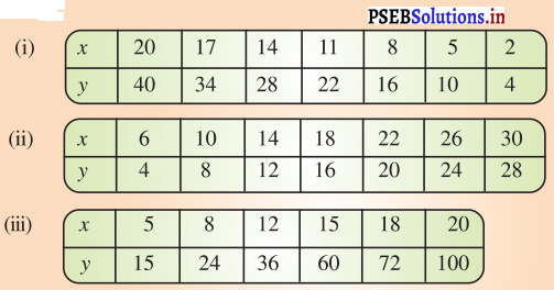 PSEB 8th Class Maths Solutions Chapter 13 ਸਿੱਧਾ ਅਤੇ ਉਲਟ ਸਮਾਨ ਅਨੁਪਾਤ InText Questions 1