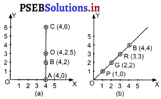 PSEB 8th Class Maths Solutions Chapter 15 ਗਰਾਫ਼ਾਂ ਬਾਰੇ ਜਾਣਕਾਰੀ Ex 15.2 1