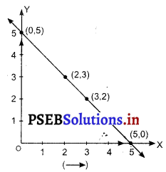 PSEB 8th Class Maths Solutions Chapter 15 ਗਰਾਫ਼ਾਂ ਬਾਰੇ ਜਾਣਕਾਰੀ Ex 15.2 4