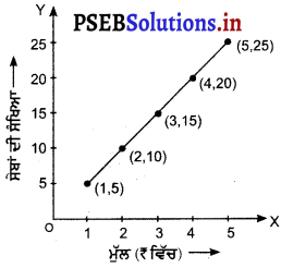 PSEB 8th Class Maths Solutions Chapter 15 ਗਰਾਫ਼ਾਂ ਬਾਰੇ ਜਾਣਕਾਰੀ Ex 15.3 5