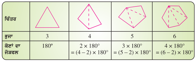PSEB 8th Class Maths Solutions Chapter 3 ਚਤੁਰਭੁਜਾਵਾਂ ਨੂੰ ਸਮਝਣਾ Ex 3.1 2