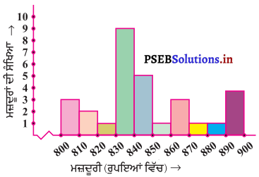PSEB 8th Class Maths Solutions Chapter 5 ਅੰਕੜਿਆਂ ਦਾ ਪ੍ਰਬੰਧਨ Ex 5.1 4