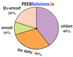 PSEB 8th Class Maths Solutions Chapter 5 ਅੰਕੜਿਆਂ ਦਾ ਪ੍ਰਬੰਧਨ Ex 5.2 1