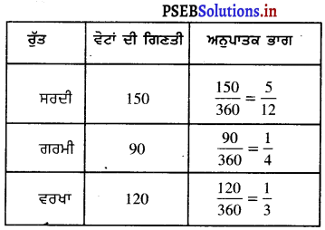 PSEB 8th Class Maths Solutions Chapter 5 ਅੰਕੜਿਆਂ ਦਾ ਪ੍ਰਬੰਧਨ Ex 5.2 4