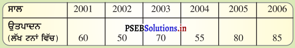 PSEB 8th Class Maths Solutions Chapter 5 ਅੰਕੜਿਆਂ ਦਾ ਪ੍ਰਬੰਧਨ InText Questions 15