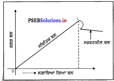 PSEB 8th Class Science Solutions Chapter 12 ਰਗੜ 3