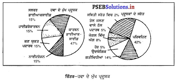 PSEB 8th Class Science Solutions Chapter 18 ਹਵਾ ਅਤੇ ਪਾਣੀ ਦਾ ਪ੍ਰਦੂਸ਼ਣ 1