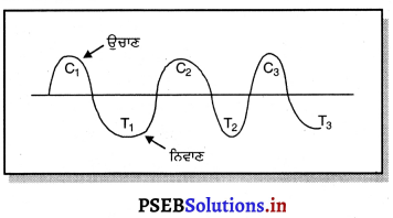 PSEB 9th Class Science Important Questions Chapter 12 ਧੁਨੀ 12
