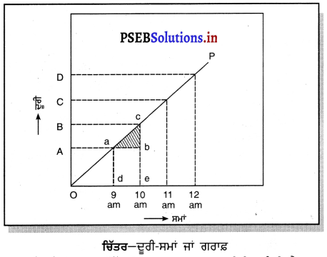 PSEB 9th Class Science Important Questions Chapter 8 ਗਤੀ 3