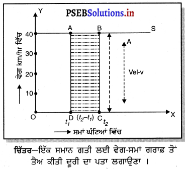 PSEB 9th Class Science Important Questions Chapter 8 ਗਤੀ 5