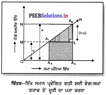 PSEB 9th Class Science Important Questions Chapter 8 ਗਤੀ 7