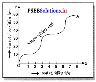 PSEB 9th Class Science Important Questions Chapter 8 ਗਤੀ 9