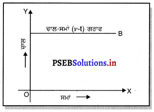 PSEB 9th Class Science Solutions Chapter 8 ਗਤੀ 18