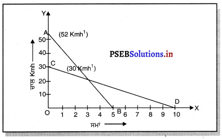 PSEB 9th Class Science Solutions Chapter 8 ਗਤੀ 4