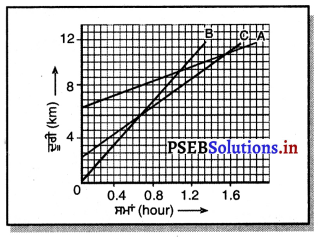 PSEB 9th Class Science Solutions Chapter 8 ਗਤੀ 5