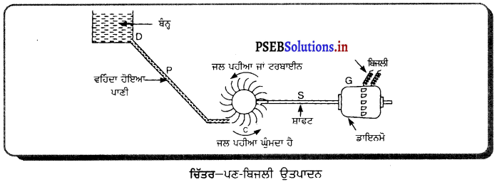PSEB 10th Class Science Important Questions Chapter 14 ਊਰਜਾ ਦੇ ਸੋਮੇ 10