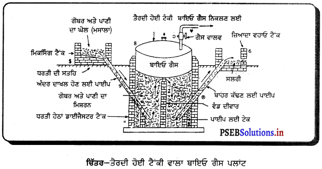 PSEB 10th Class Science Important Questions Chapter 14 ਊਰਜਾ ਦੇ ਸੋਮੇ 4