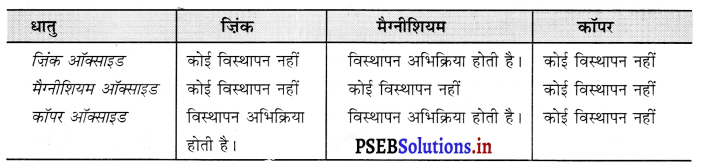 PSEB 10th Class Science Solutions Chapter 3 धातु एवं अधातु 12