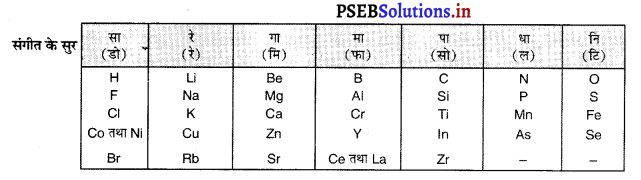 PSEB 10th Class Science Solutions Chapter 5 तत्वों का आवर्त वर्गीकरण 5