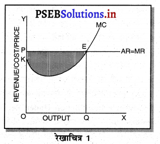 PSEB 11th Class Economics Solutions Chapter 10 उत्पादक का सन्तुलन 1