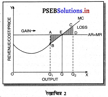 PSEB 11th Class Economics Solutions Chapter 10 उत्पादक का सन्तुलन 2